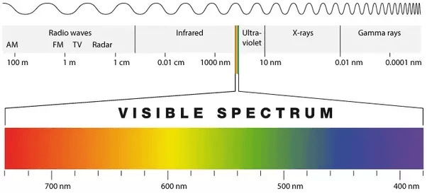 Visible Light Spectrum Table