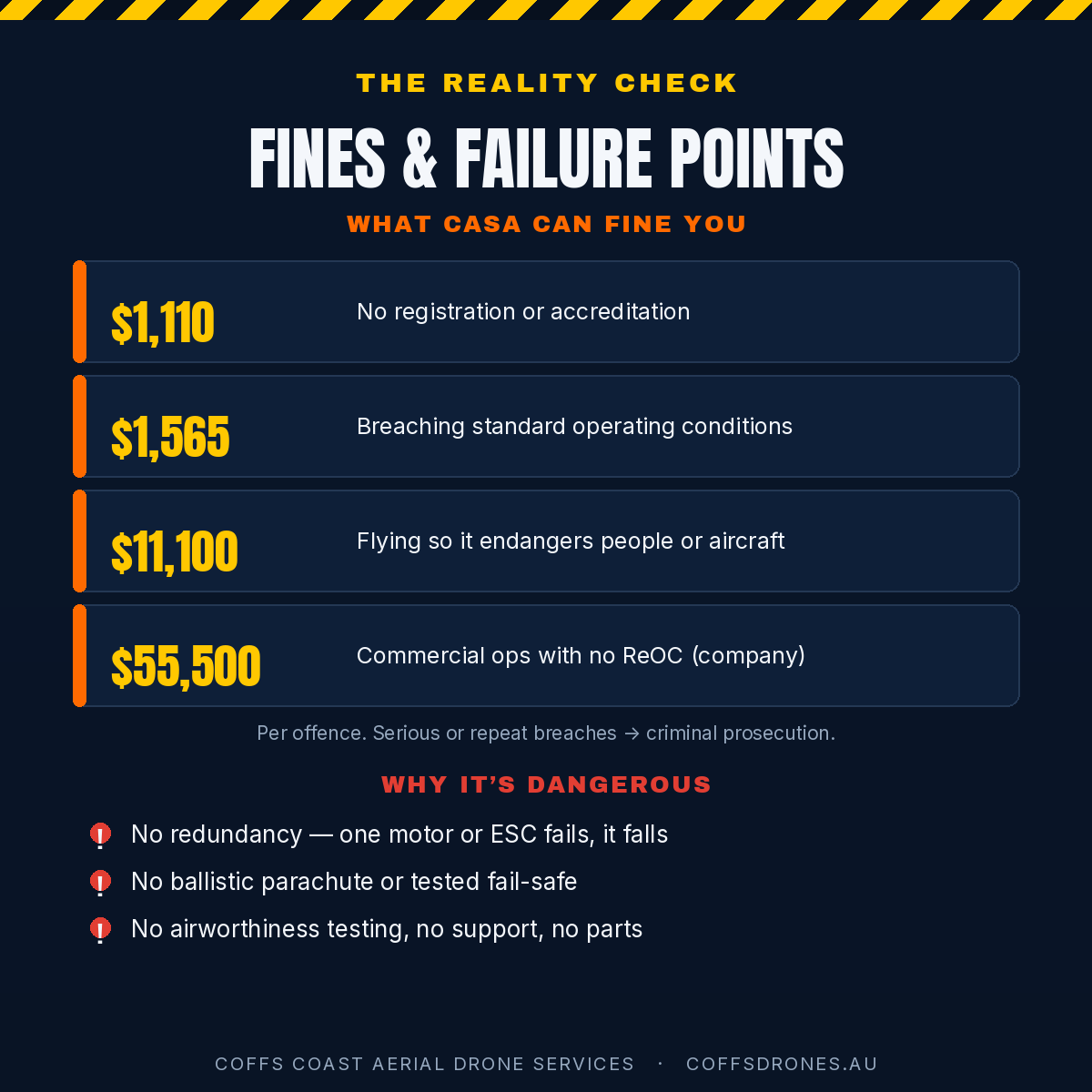 Temu Human Drone: What Casa Law Says About Flying One Here 5 Infographic: Casa Fines From $1,110 To $55,500 For Uncertified Drone Operations In Australia